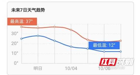 娄底_娄底天气预报7天