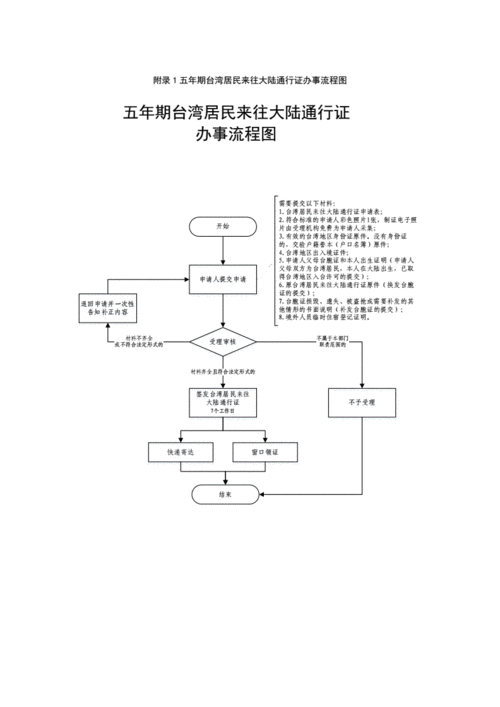 台湾通行证办理流程-往来台湾通行证办理流程