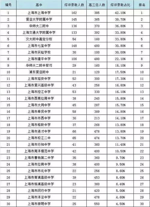 上海师范大学附属中学_上海师范大学附属中学一本率