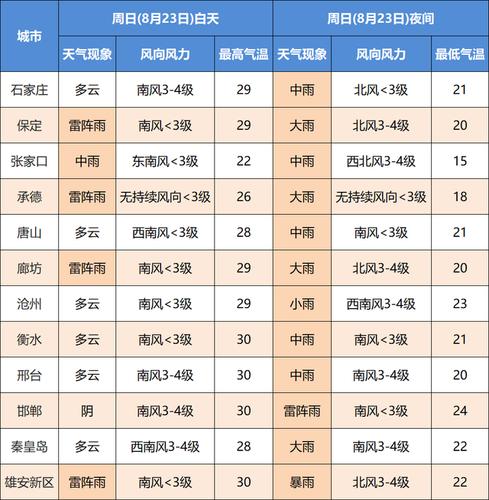 唐山天气预警_唐山天气预警天气冷钓深水还是浅水